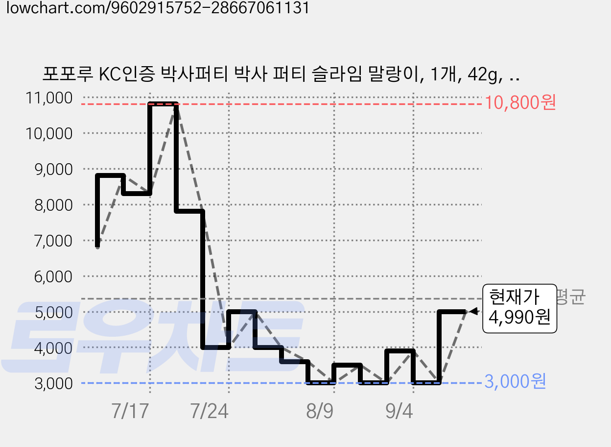 포포루 KC인증 박사퍼티 박사 퍼티 슬라임 말랑이, 1개, 42g, 갤럭시 가격 변동 차트, 현재가 4,990원, 관측 최저가 3,000원
