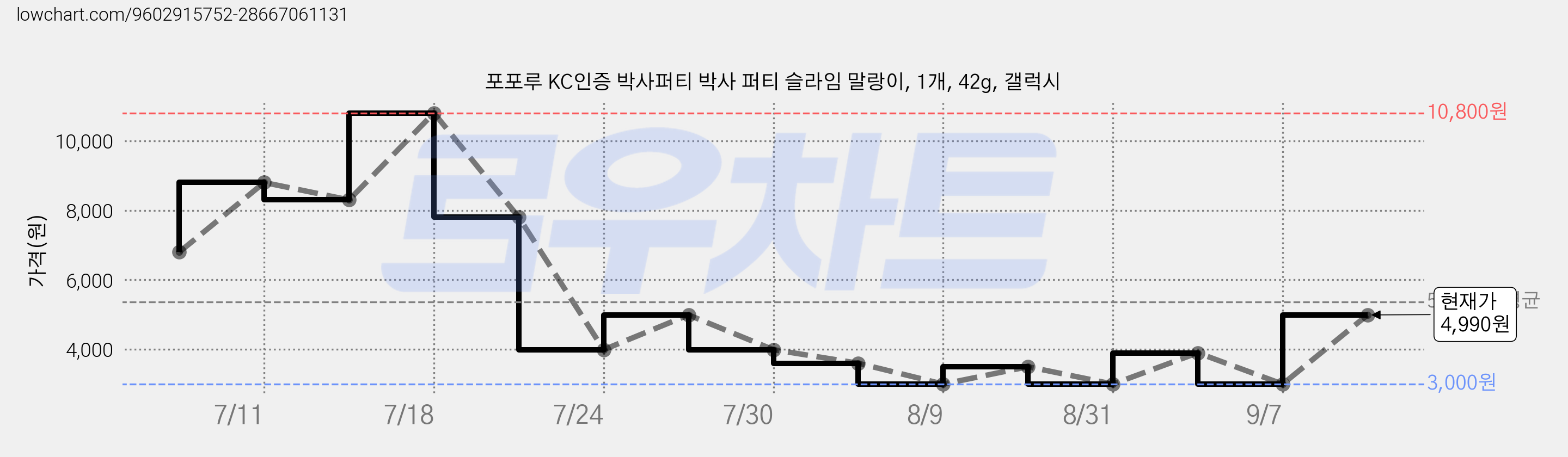 포포루 KC인증 박사퍼티 박사 퍼티 슬라임 말랑이, 1개, 42g, 갤럭시 가격 변동 차트, 현재가 4,990원, 관측 최저가 3,000원