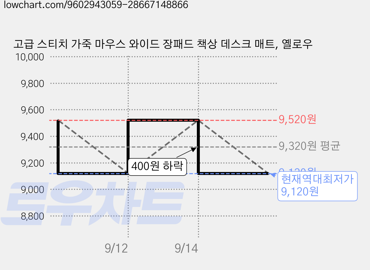 고급 스티치 가죽 마우스 와이드 장패드 책상 데스크 매트, 옐로우 가격 변동 차트, 현재가 9,120원, 역대최저가