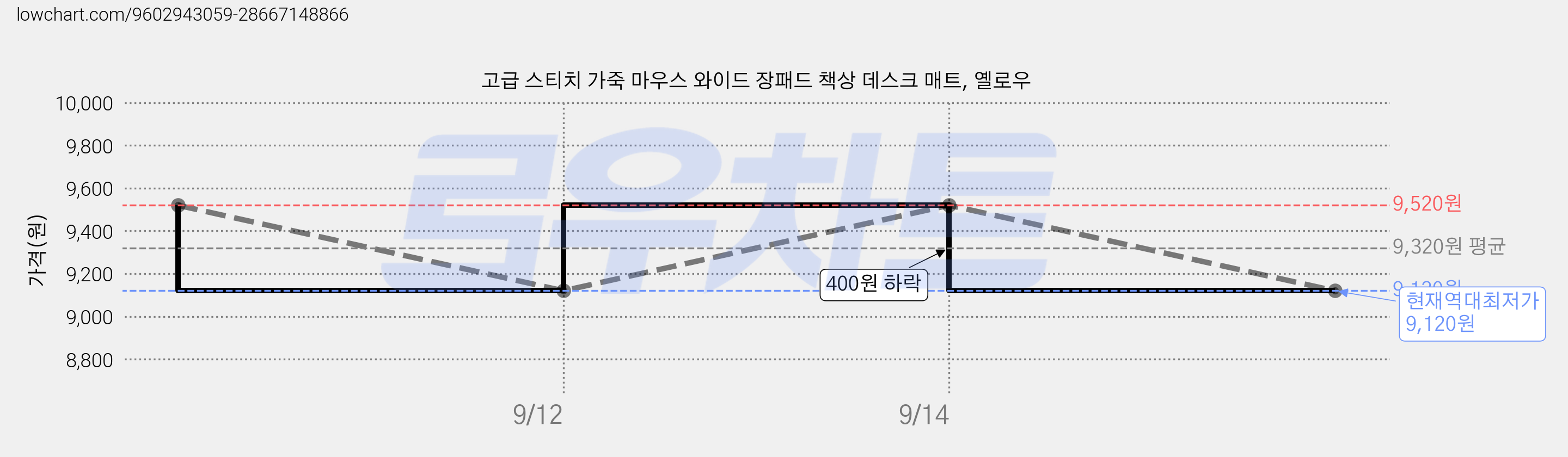 고급 스티치 가죽 마우스 와이드 장패드 책상 데스크 매트, 옐로우 가격 변동 차트, 현재가 9,120원, 역대최저가