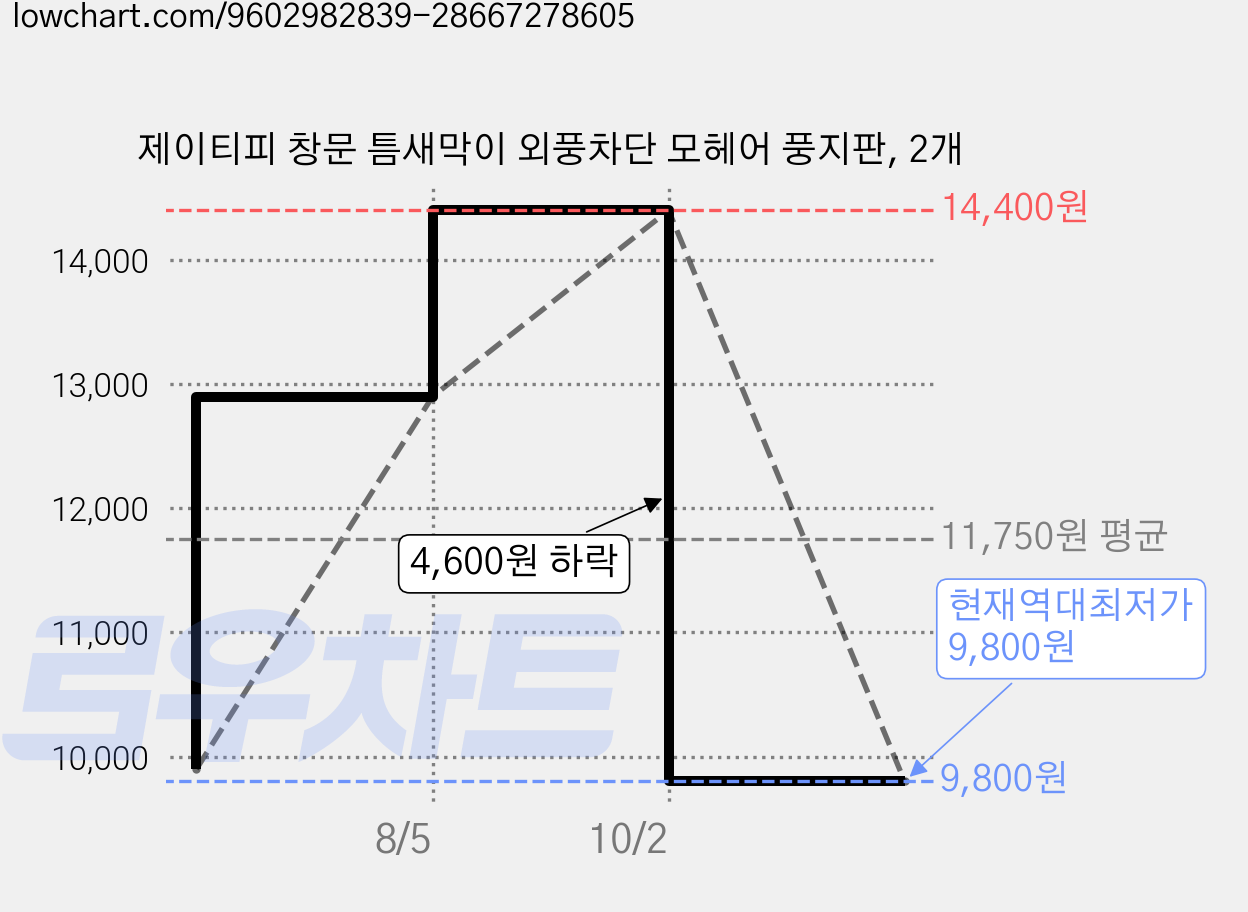 제이티피 창문 틈새막이 외풍차단 모헤어 풍지판, 2개 가격 변동 차트, 현재가 9,800원, 역대최저가