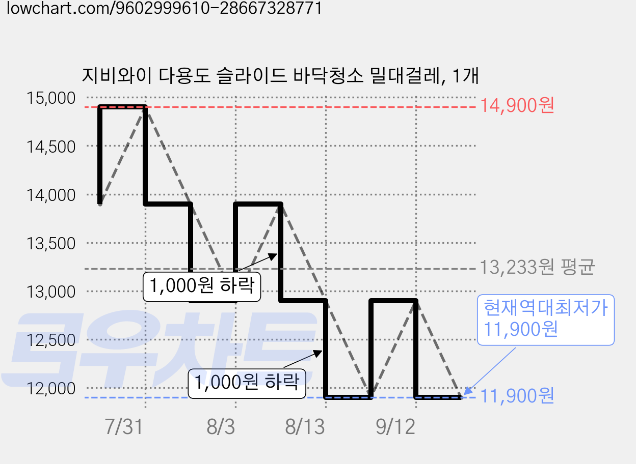 지비와이 다용도 슬라이드 바닥청소 밀대걸레, 1개 가격 변동 차트, 현재가 11,900원, 역대최저가