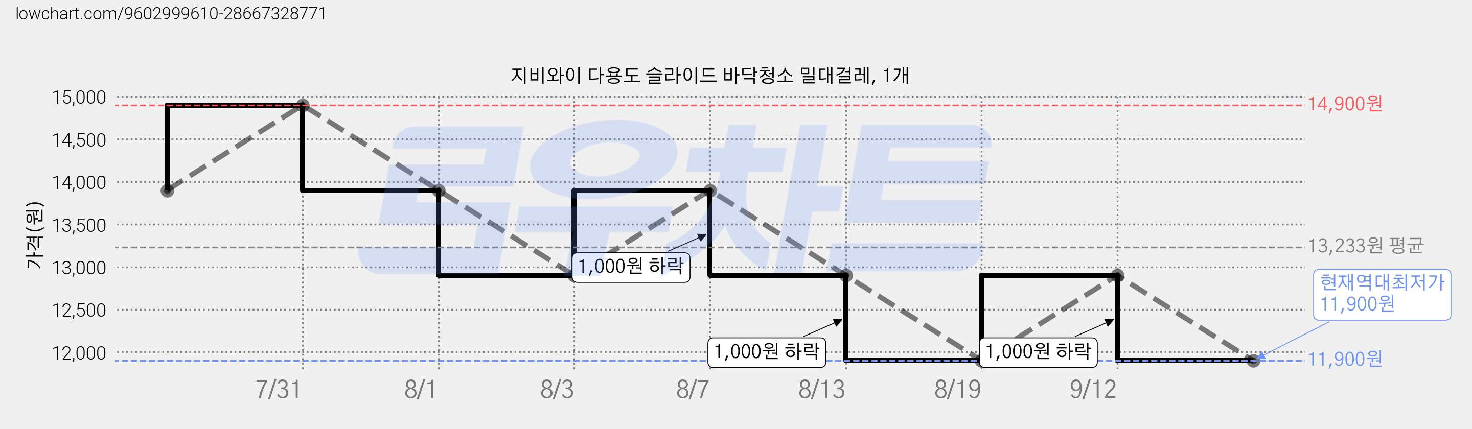 지비와이 다용도 슬라이드 바닥청소 밀대걸레, 1개 가격 변동 차트, 현재가 11,900원, 역대최저가
