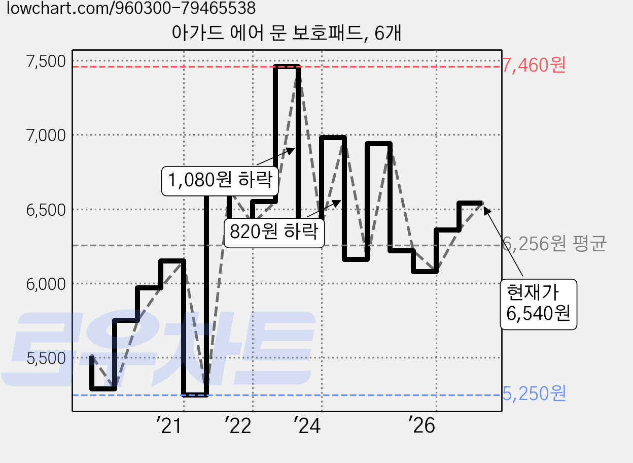 아가드 에어 문 보호패드, 6개 가격 변동 차트, 현재가 6,540원, 관측 최저가 5,250원