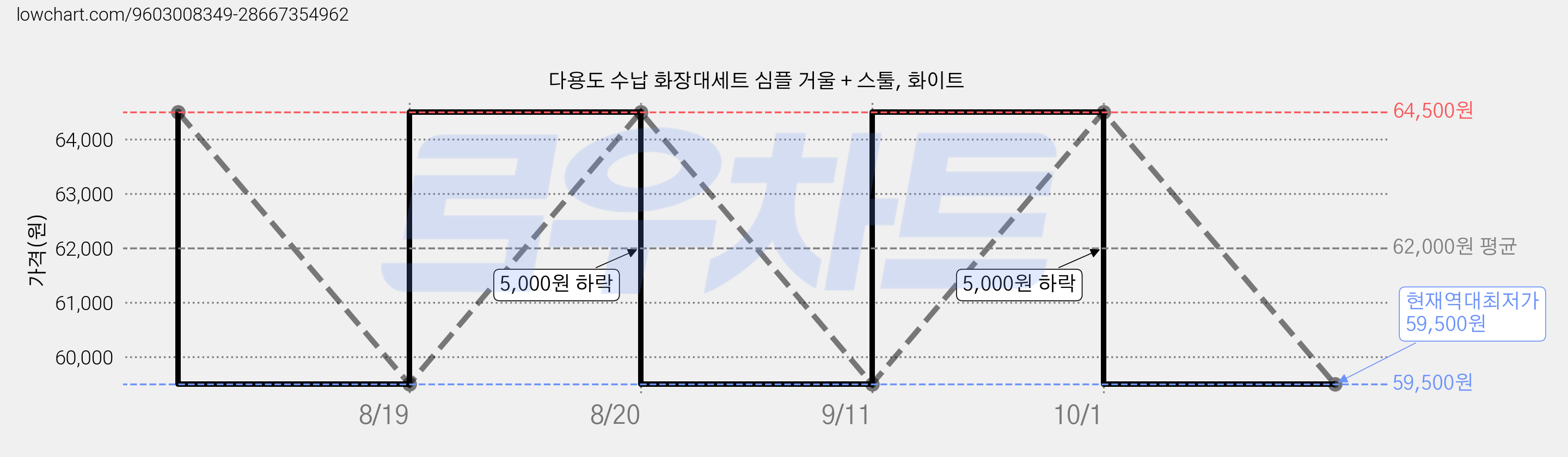 다용도 수납 화장대세트 심플 거울 + 스툴, 화이트 가격 변동 차트, 현재가 59,500원, 역대최저가