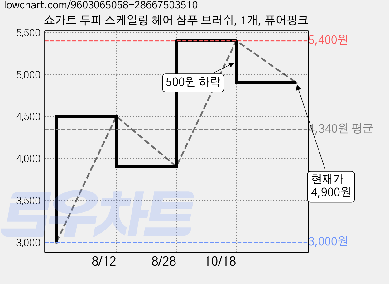 쇼가트 두피 스케일링 헤어 샴푸 브러쉬, 1개, 퓨어핑크 가격 변동 차트, 현재가 4,900원, 관측 최저가 3,000원