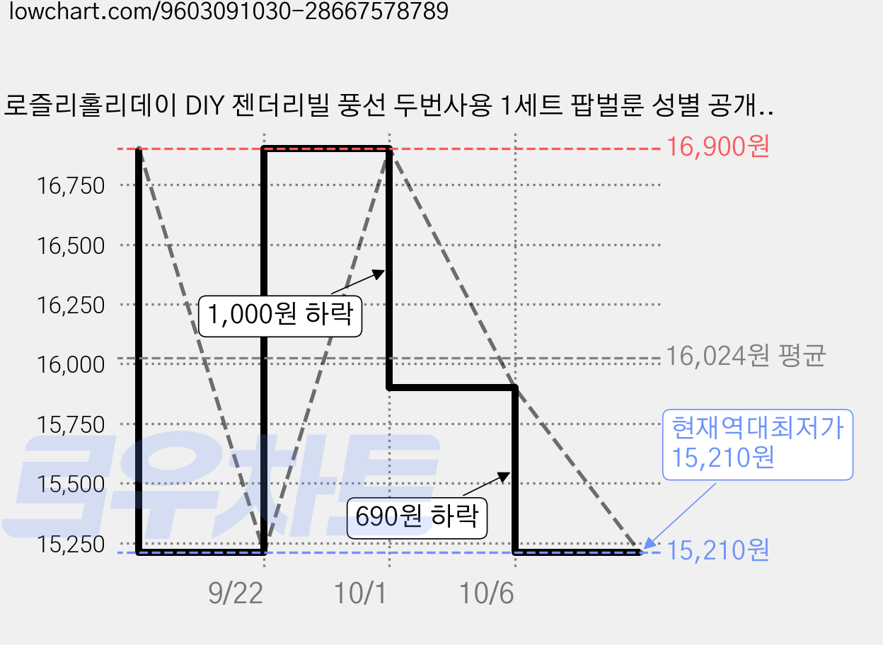 로즐리홀리데이 DIY 젠더리빌 풍선 두번사용 1세트 팝벌룬 성별 공개 이벤트, 1개, 남아(2개) 가격 변동 차트, 현재가 15,210원, 역대최저가