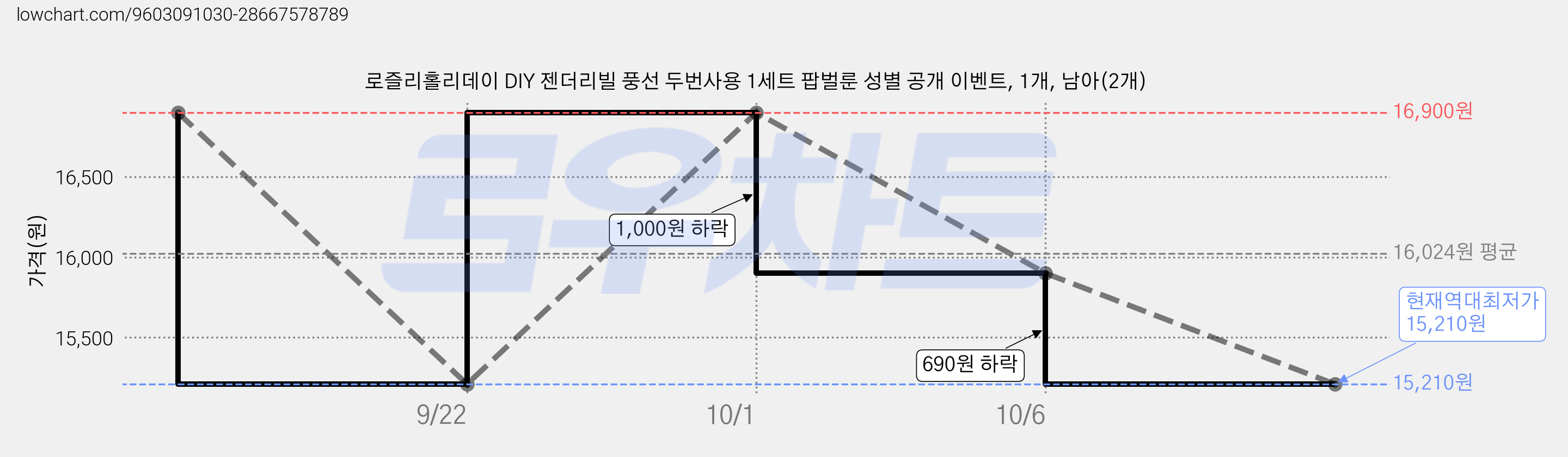 로즐리홀리데이 DIY 젠더리빌 풍선 두번사용 1세트 팝벌룬 성별 공개 이벤트, 1개, 남아(2개) 가격 변동 차트, 현재가 15,210원, 역대최저가