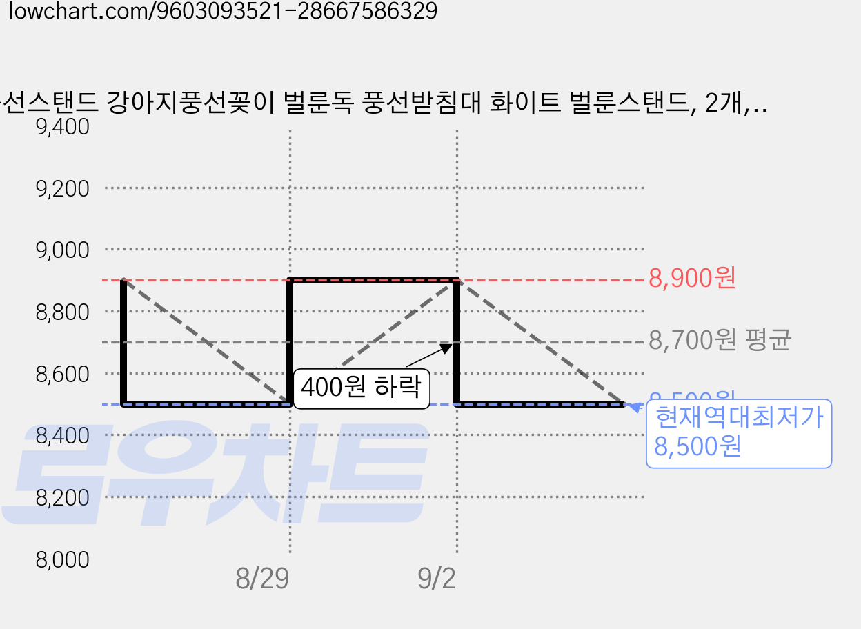 풍선스탠드 강아지풍선꽂이 벌룬독 풍선받침대 화이트 벌룬스탠드, 2개, 1구 화이트 가격 변동 차트, 현재가 8,500원, 역대최저가
