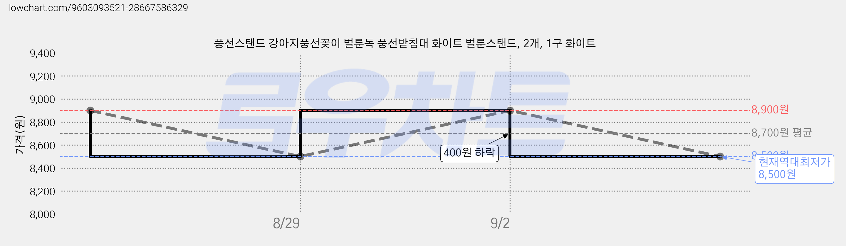 풍선스탠드 강아지풍선꽂이 벌룬독 풍선받침대 화이트 벌룬스탠드, 2개, 1구 화이트 가격 변동 차트, 현재가 8,500원, 역대최저가