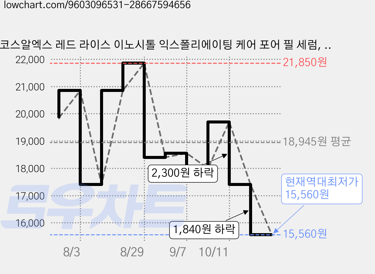코스알엑스 레드 라이스 이노시톨 익스폴리에이팅 케어 포어 필 세럼, 1개, 80ml 가격 변동 차트, 현재가 15,560원, 역대최저가