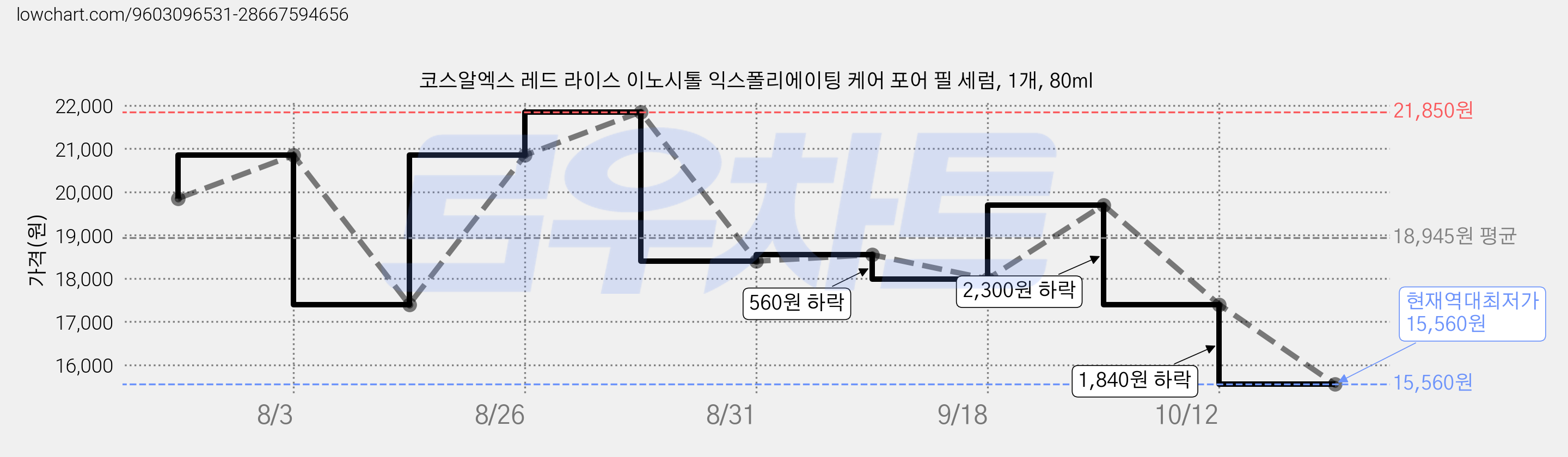 코스알엑스 레드 라이스 이노시톨 익스폴리에이팅 케어 포어 필 세럼, 1개, 80ml 가격 변동 차트, 현재가 15,560원, 역대최저가