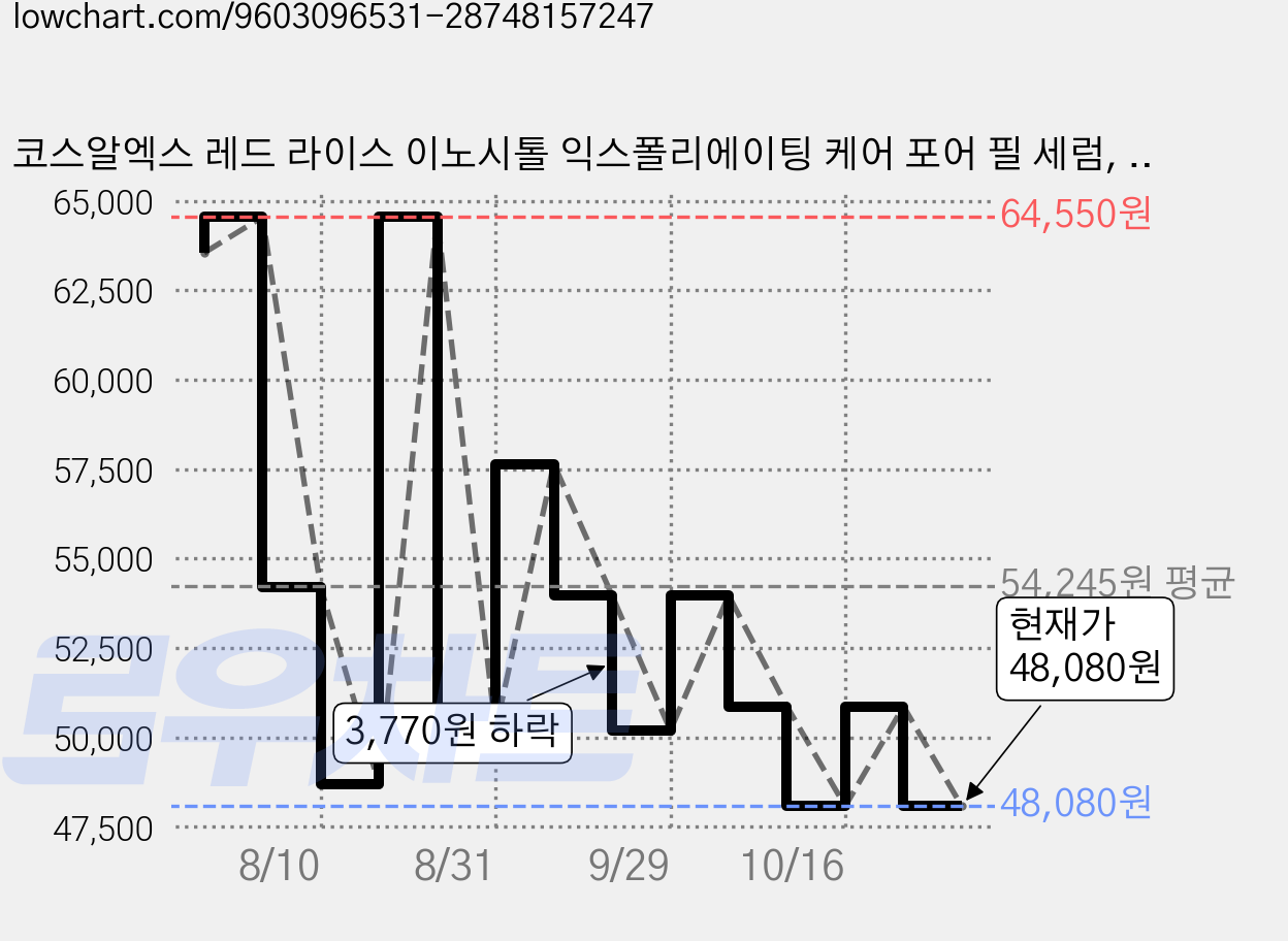 코스알엑스 레드 라이스 이노시톨 익스폴리에이팅 케어 포어 필 세럼, 3개, 80ml 가격 변동 차트, 현재가 48,080원, 관측 최저가 45,730원