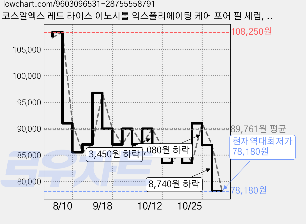 코스알엑스 레드 라이스 이노시톨 익스폴리에이팅 케어 포어 필 세럼, 5개, 80ml 가격 변동 차트, 현재가 78,180원, 역대최저가