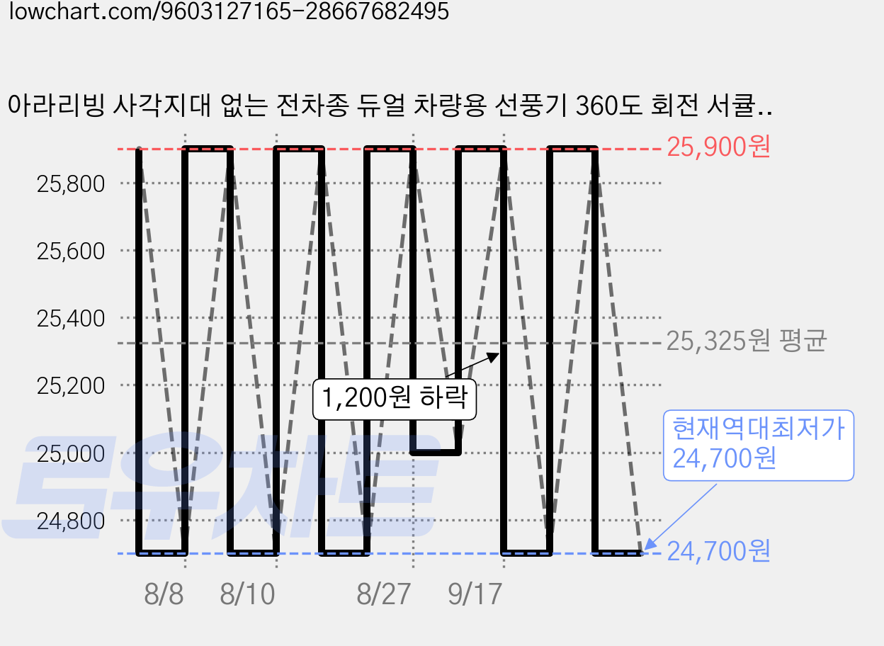 아라리빙 사각지대 없는 전차종 듀얼 차량용 선풍기 360도 회전 서큘레이터 USB타입, 블랙 가격 변동 차트, 현재가 24,700원, 역대최저가