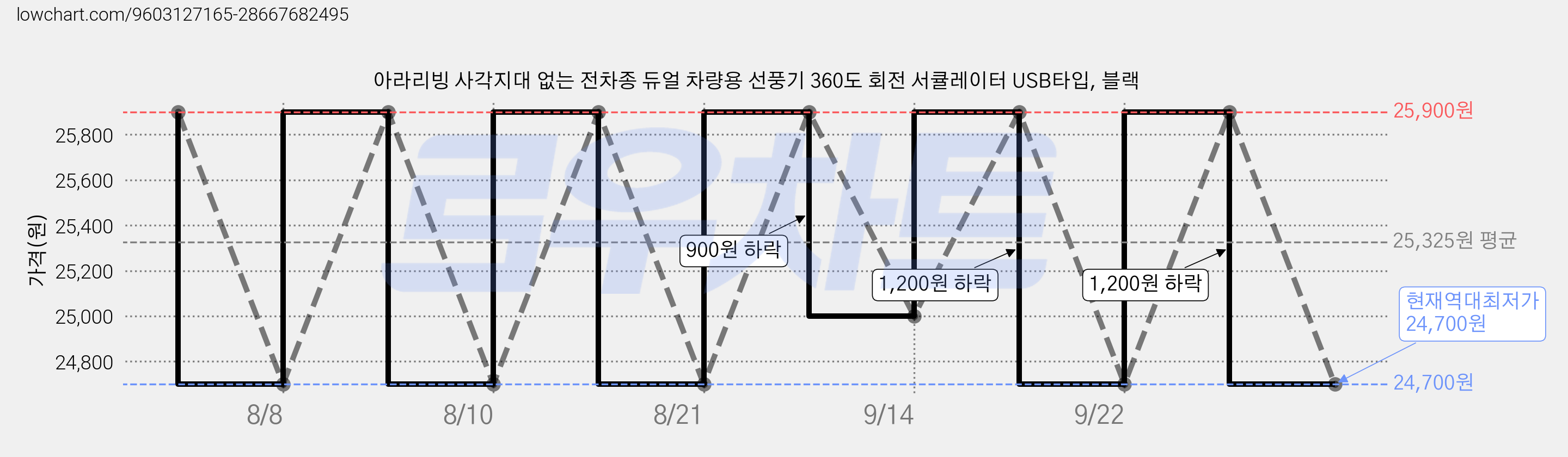 아라리빙 사각지대 없는 전차종 듀얼 차량용 선풍기 360도 회전 서큘레이터 USB타입, 블랙 가격 변동 차트, 현재가 24,700원, 역대최저가