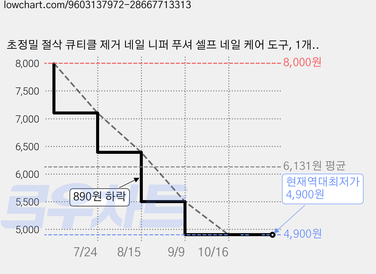 초정밀 절삭 큐티클 제거 네일 니퍼 푸셔 셀프 네일 케어 도구, 1개, 오로라 가격 변동 차트, 현재가 4,900원, 역대최저가