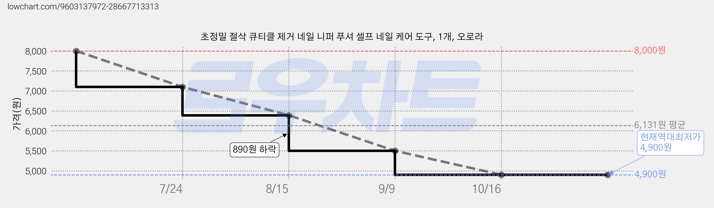초정밀 절삭 큐티클 제거 네일 니퍼 푸셔 셀프 네일 케어 도구, 1개, 오로라 가격 변동 차트, 현재가 4,900원, 역대최저가