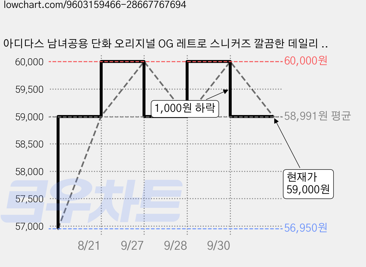 아디다스 남녀공용 단화 오리지널 OG 레트로 스니커즈 깔끔한 데일리 커플 운동화 가격 변동 차트, 현재가 59,000원, 관측 최저가 56,950원