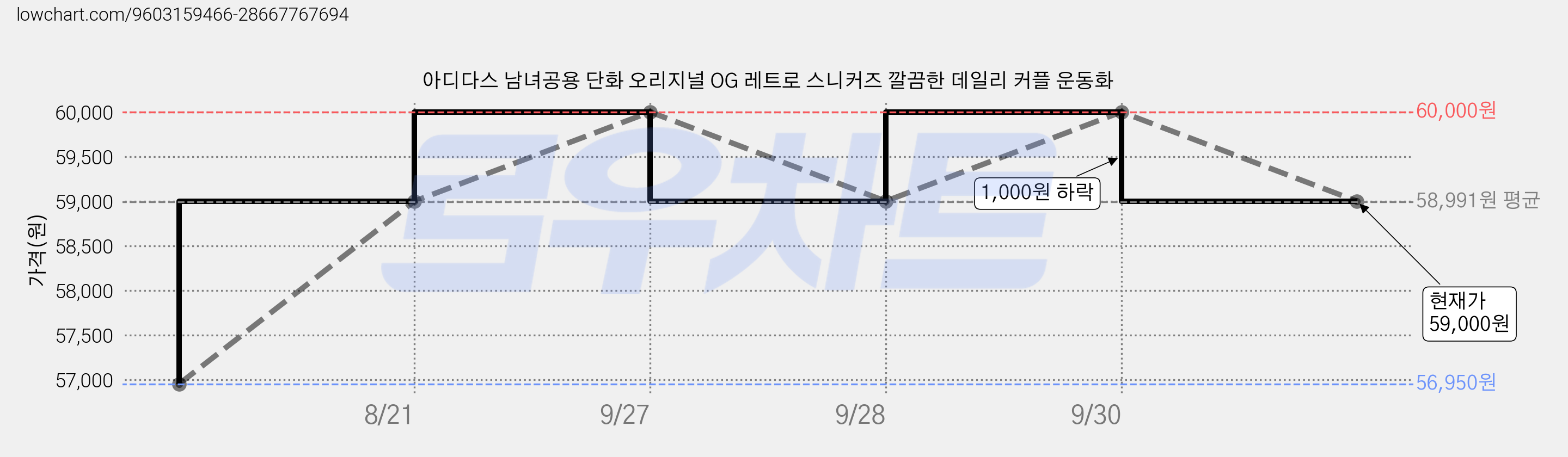 아디다스 남녀공용 단화 오리지널 OG 레트로 스니커즈 깔끔한 데일리 커플 운동화 가격 변동 차트, 현재가 59,000원, 관측 최저가 56,950원