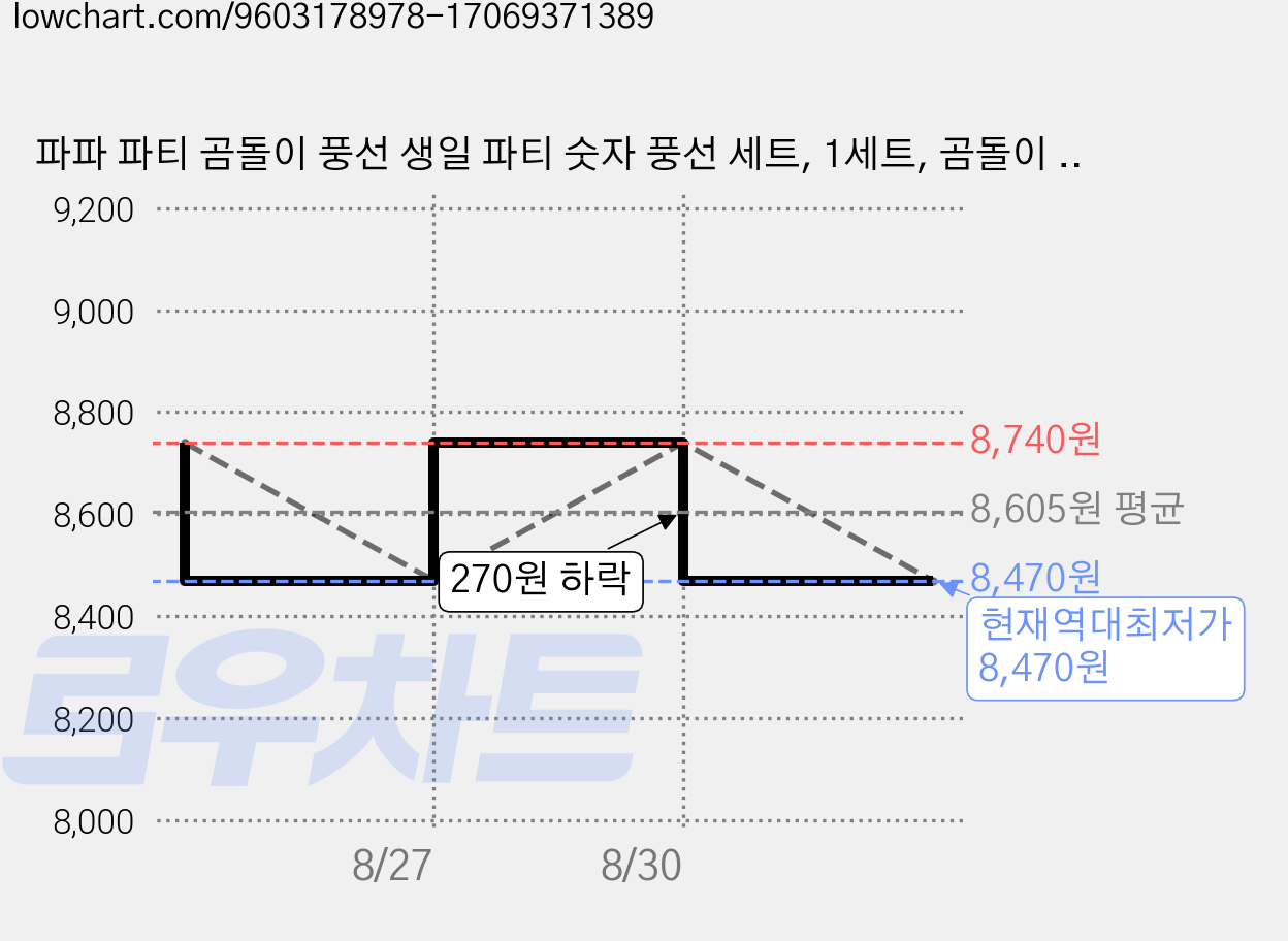 파파 파티 곰돌이 풍선 생일 파티 숫자 풍선 세트, 1세트, 곰돌이 6 가격 변동 차트, 현재가 8,470원, 역대최저가