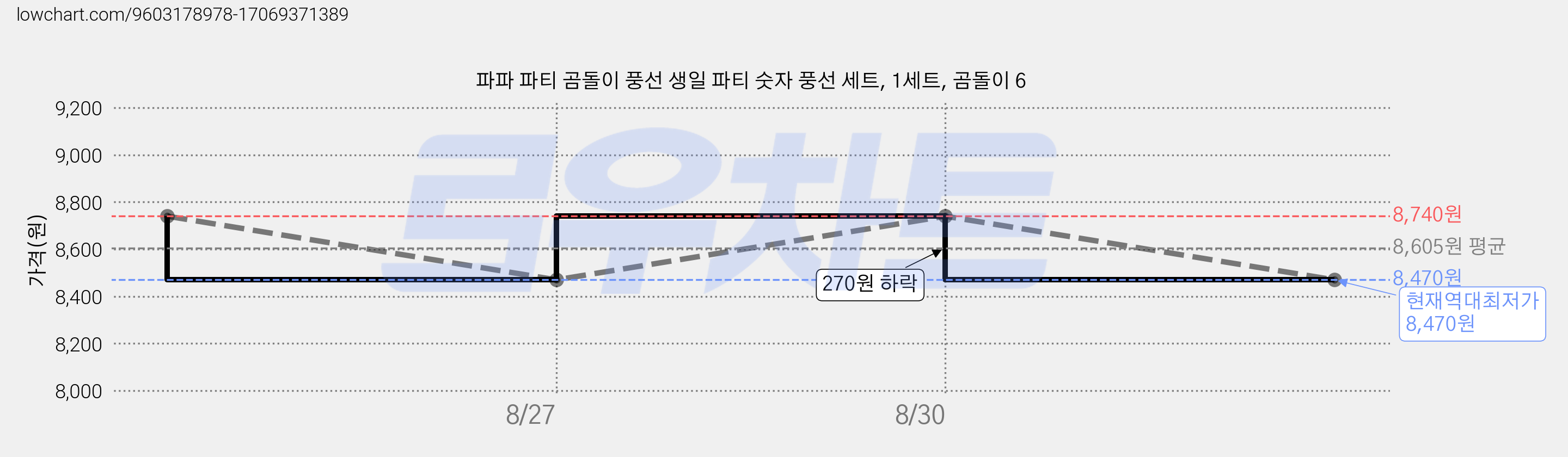 파파 파티 곰돌이 풍선 생일 파티 숫자 풍선 세트, 1세트, 곰돌이 6 가격 변동 차트, 현재가 8,470원, 역대최저가