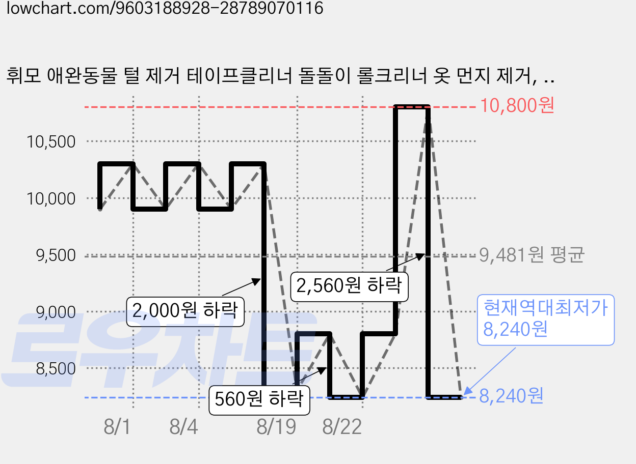 휘모 애완동물 털 제거 테이프클리너 돌돌이 롤크리너 옷 먼지 제거, 1개, 크림화이트 가격 변동 차트, 현재가 8,240원, 역대최저가