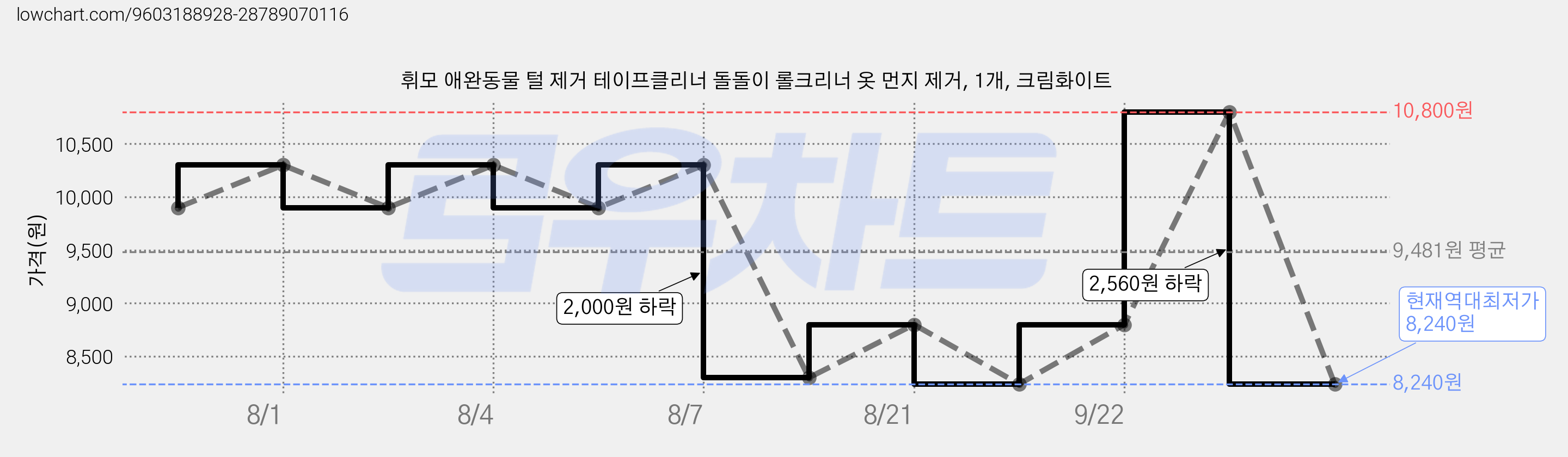 휘모 애완동물 털 제거 테이프클리너 돌돌이 롤크리너 옷 먼지 제거, 1개, 크림화이트 가격 변동 차트, 현재가 8,240원, 역대최저가