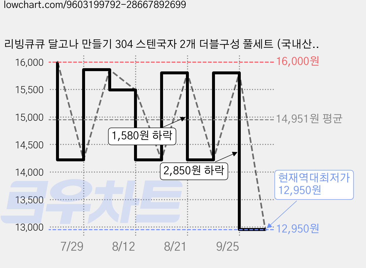 리빙큐큐 달고나 만들기 304 스텐국자 2개 더블구성 풀세트 (국내산) 가격 변동 차트, 현재가 12,950원, 역대최저가