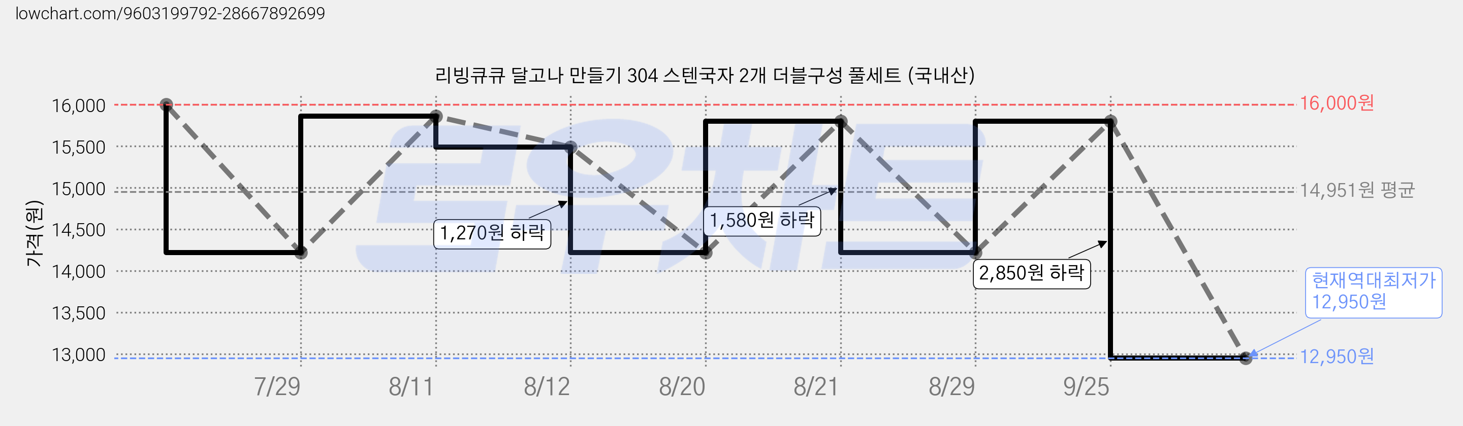 리빙큐큐 달고나 만들기 304 스텐국자 2개 더블구성 풀세트 (국내산) 가격 변동 차트, 현재가 12,950원, 역대최저가