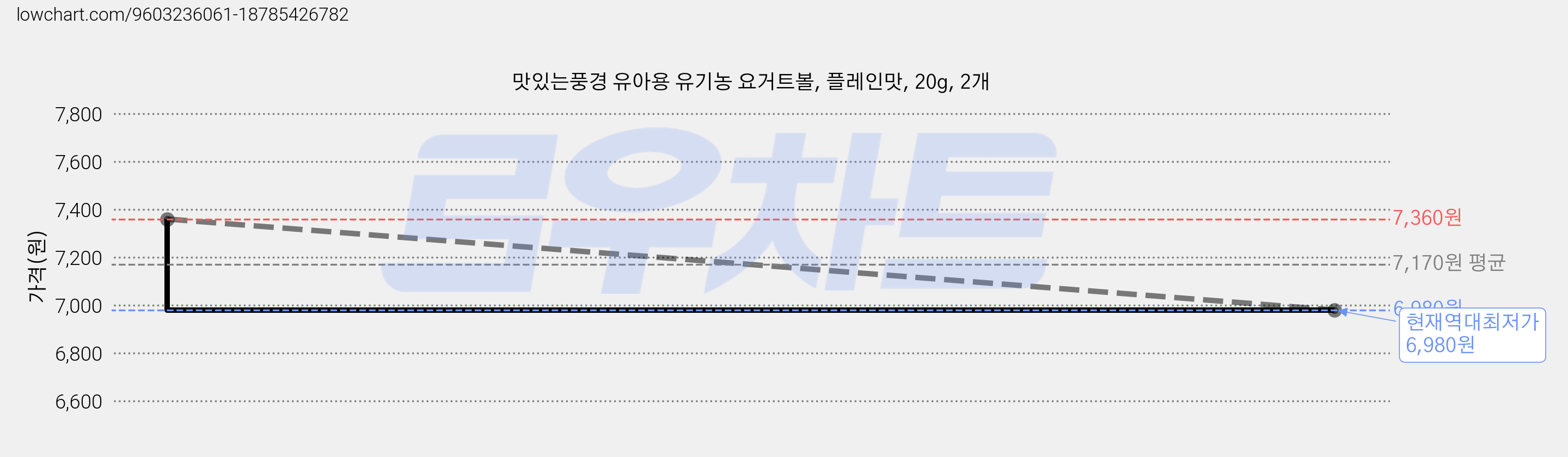 맛있는풍경 유아용 유기농 요거트볼, 플레인맛, 20g, 2개 가격 변동 차트, 현재가 6,980원, 역대최저가