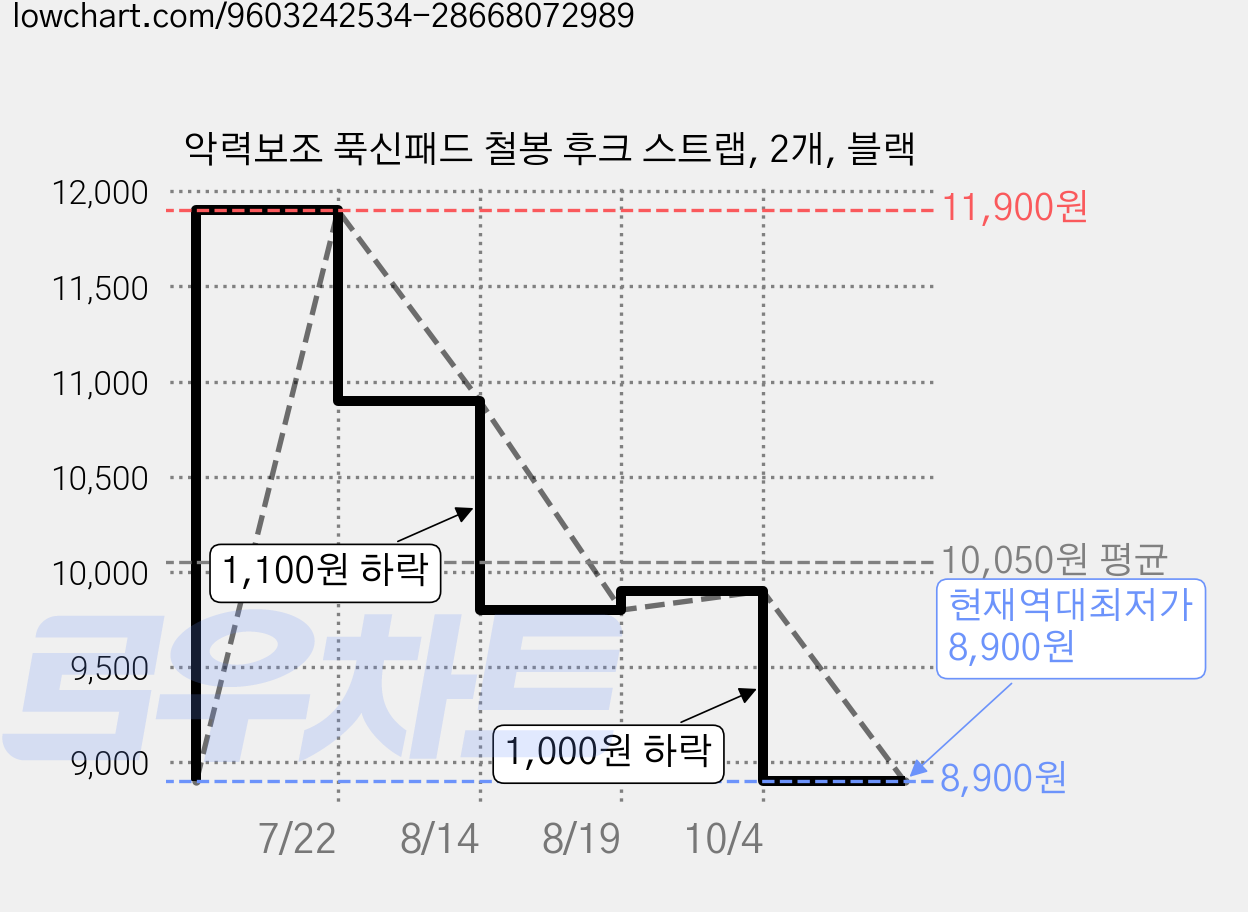 악력보조 푹신패드 철봉 후크 스트랩, 2개, 블랙 가격 변동 차트, 현재가 8,900원, 역대최저가