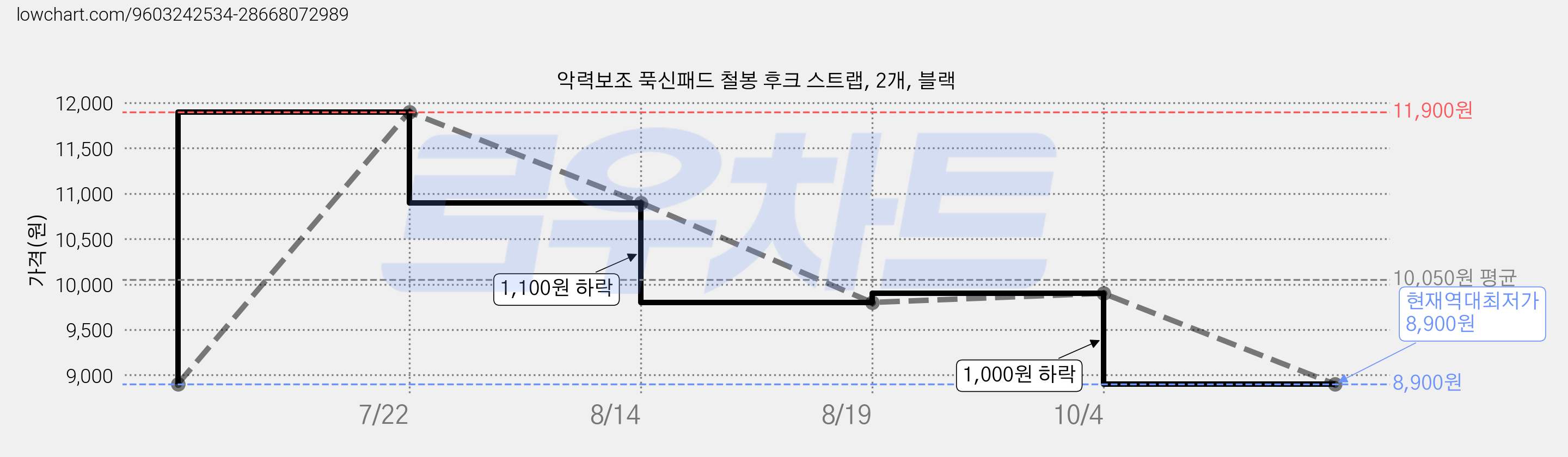 악력보조 푹신패드 철봉 후크 스트랩, 2개, 블랙 가격 변동 차트, 현재가 8,900원, 역대최저가