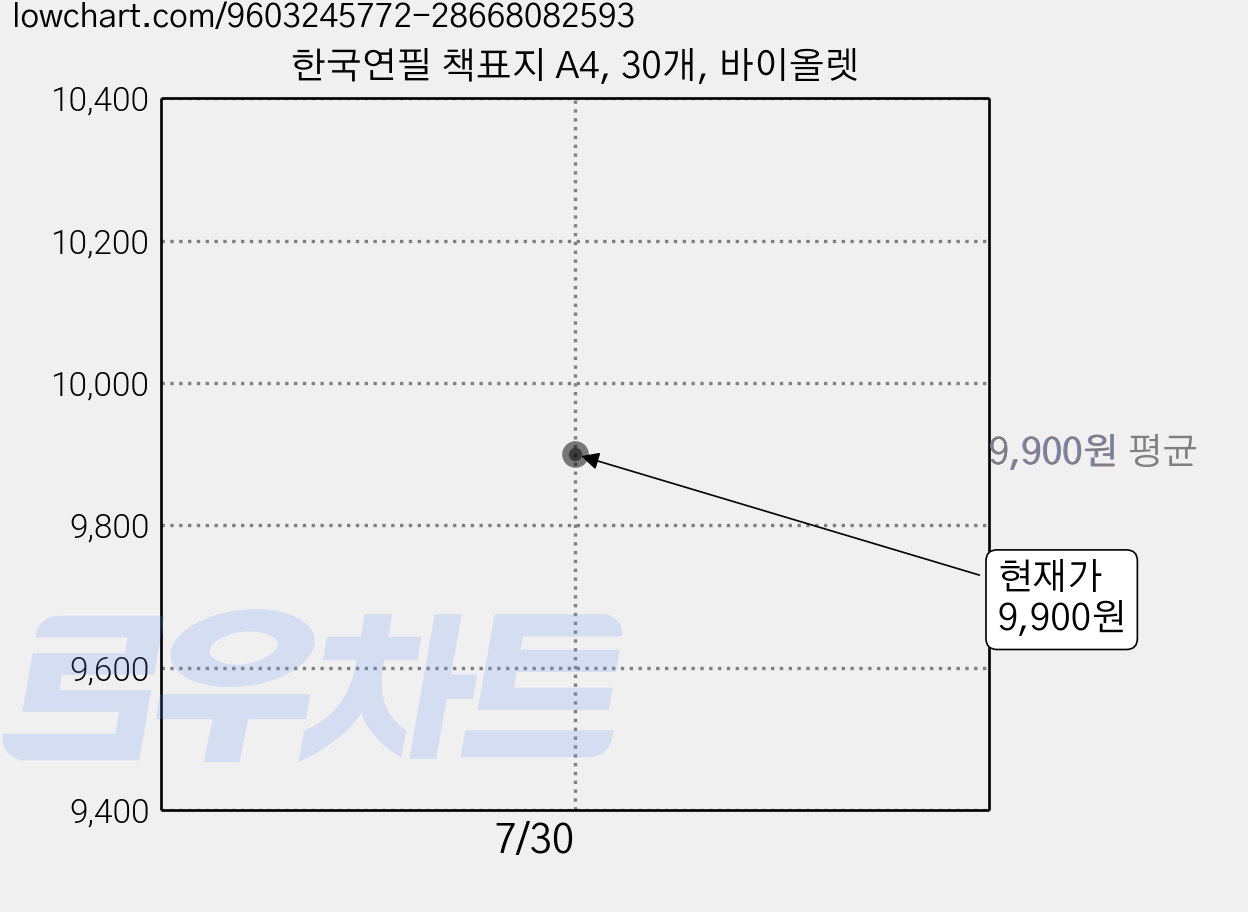 한국연필 책표지 A4, 30개, 바이올렛 가격 변동 차트, 현재가 9,900원