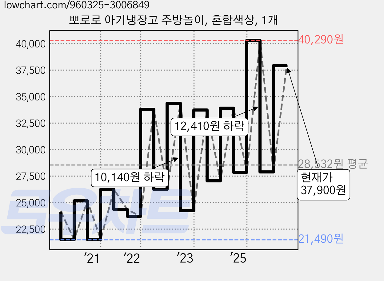 뽀로로 아기냉장고 주방놀이, 혼합색상, 1개 가격 변동 차트, 현재가 37,900원, 관측 최저가 17,770원
