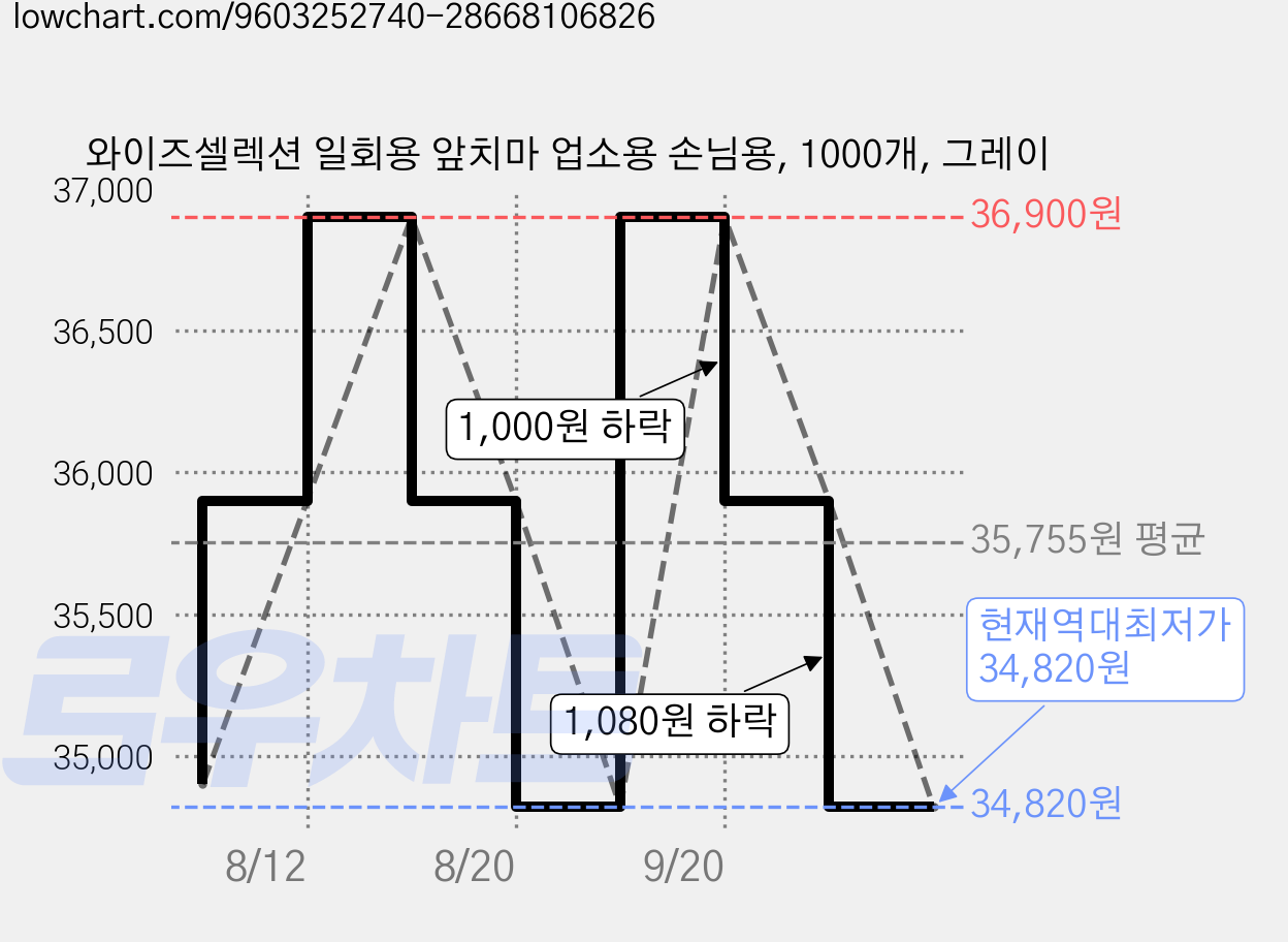 와이즈셀렉션 일회용 앞치마 업소용 손님용, 1000개, 그레이 가격 변동 차트, 현재가 34,820원, 역대최저가