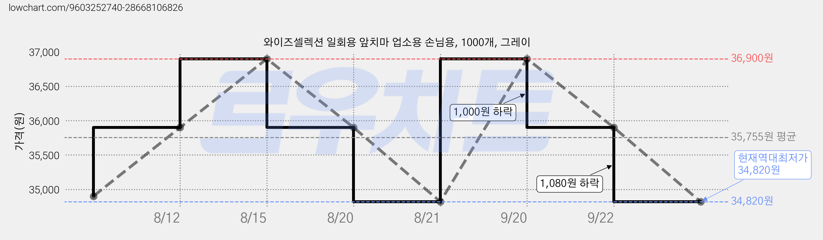 와이즈셀렉션 일회용 앞치마 업소용 손님용, 1000개, 그레이 가격 변동 차트, 현재가 34,820원, 역대최저가