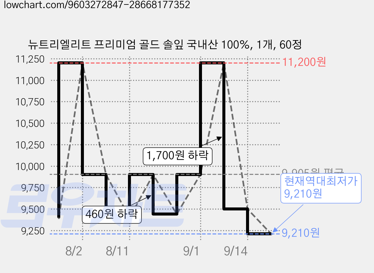 뉴트리엘리트 프리미엄 골드 솔잎 국내산 100%, 1개, 60정 가격 변동 차트, 현재가 9,210원, 역대최저가
