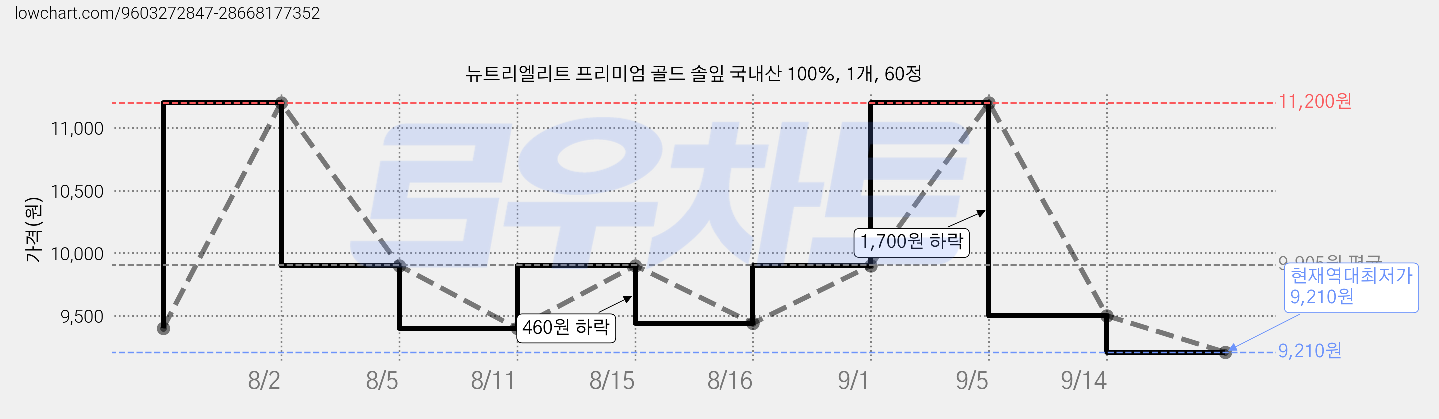 뉴트리엘리트 프리미엄 골드 솔잎 국내산 100%, 1개, 60정 가격 변동 차트, 현재가 9,210원, 역대최저가