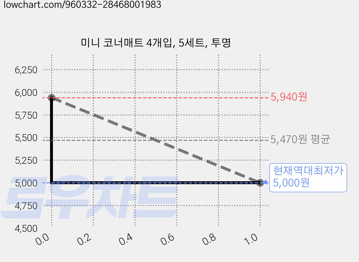 미니 코너매트 4개입, 5세트, 투명 가격 변동 차트, 현재가 5,000원, 역대최저가