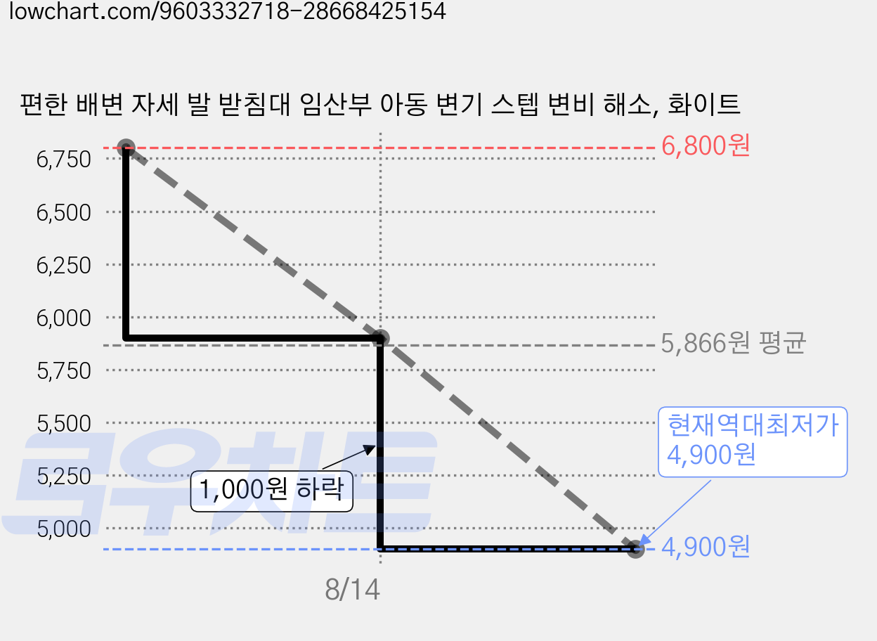 편한 배변 자세 발 받침대 임산부 아동 변기 스텝 변비 해소, 화이트 가격 변동 차트, 현재가 4,900원, 역대최저가