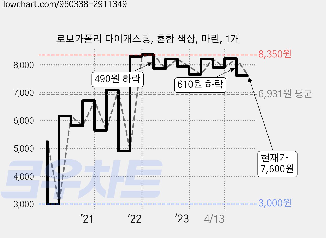 로보카폴리 다이캐스팅, 혼합 색상, 마린, 1개 가격 변동 차트, 현재가 7,600원, 관측 최저가 3,000원