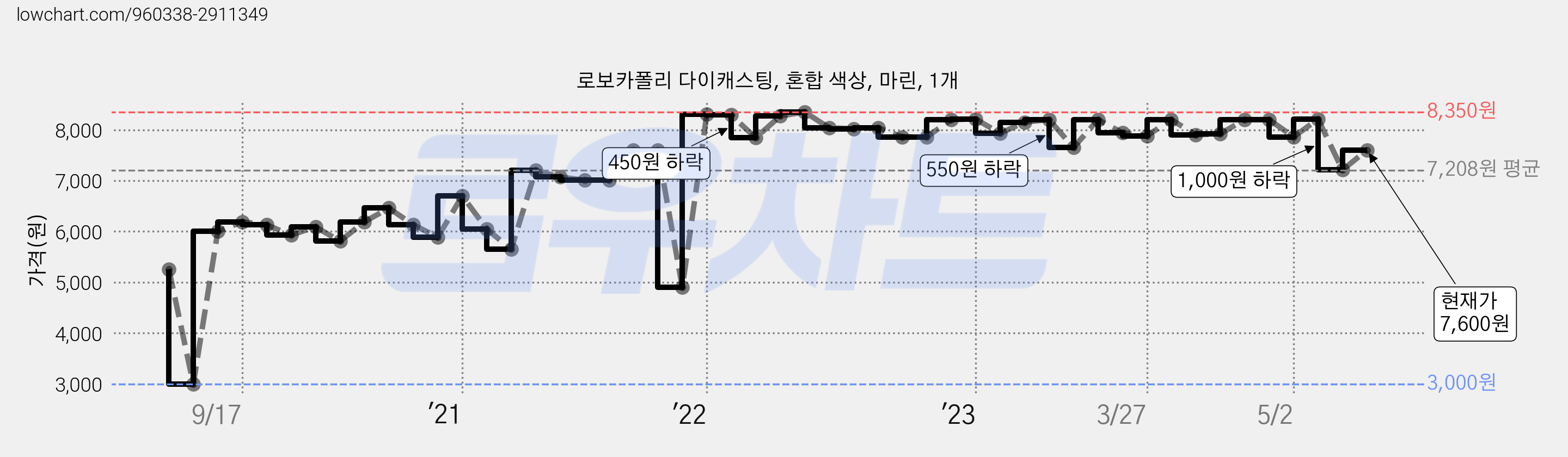 로보카폴리 다이캐스팅, 혼합 색상, 마린, 1개 가격 변동 차트, 현재가 7,600원, 관측 최저가 3,000원