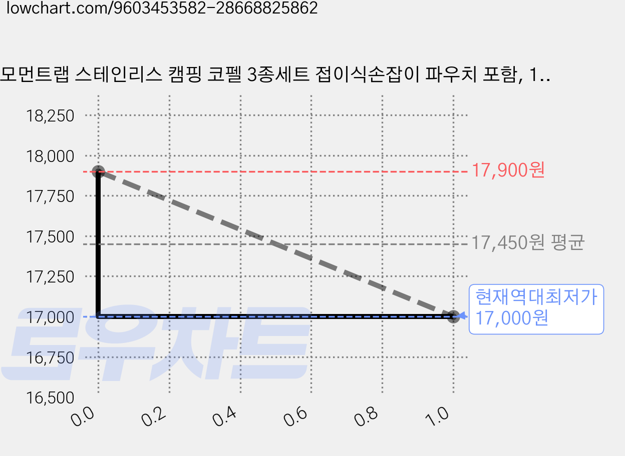 모먼트랩 스테인리스 캠핑 코펠 3종세트 접이식손잡이 파우치 포함, 1개, 실버 가격 변동 차트, 현재가 17,000원, 역대최저가