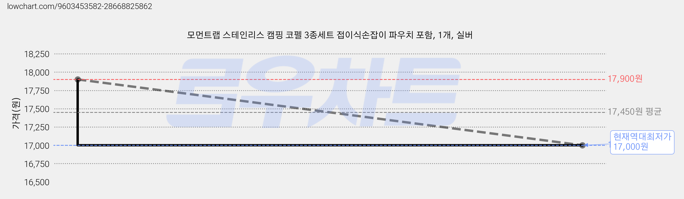 모먼트랩 스테인리스 캠핑 코펠 3종세트 접이식손잡이 파우치 포함, 1개, 실버 가격 변동 차트, 현재가 17,000원, 역대최저가