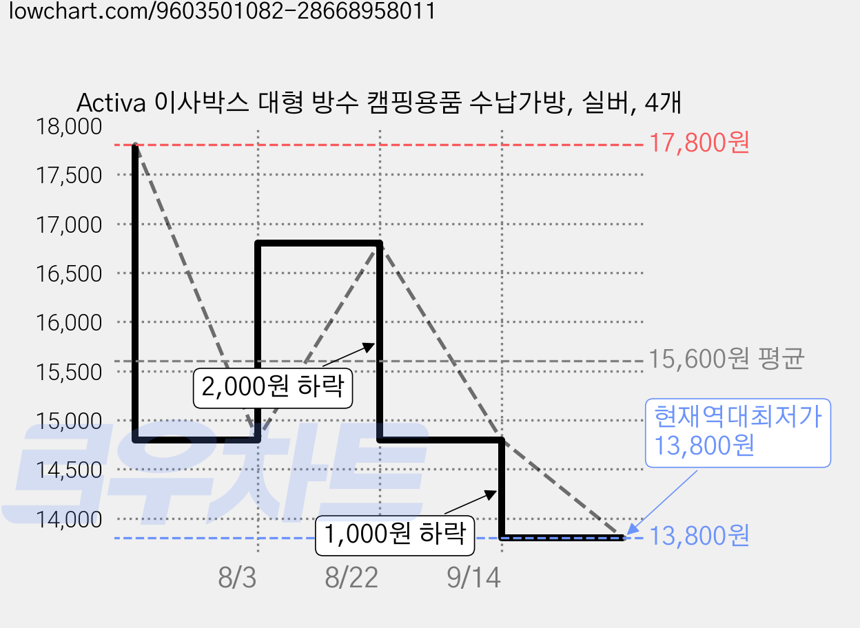 Activa 이사박스 대형 방수 캠핑용품 수납가방, 실버, 4개 가격 변동 차트, 현재가 13,800원, 역대최저가