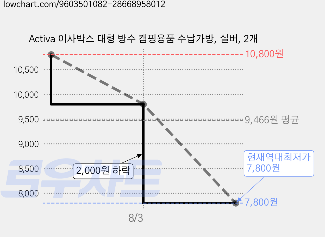 Activa 이사박스 대형 방수 캠핑용품 수납가방, 실버, 2개 가격 변동 차트, 현재가 7,800원, 역대최저가