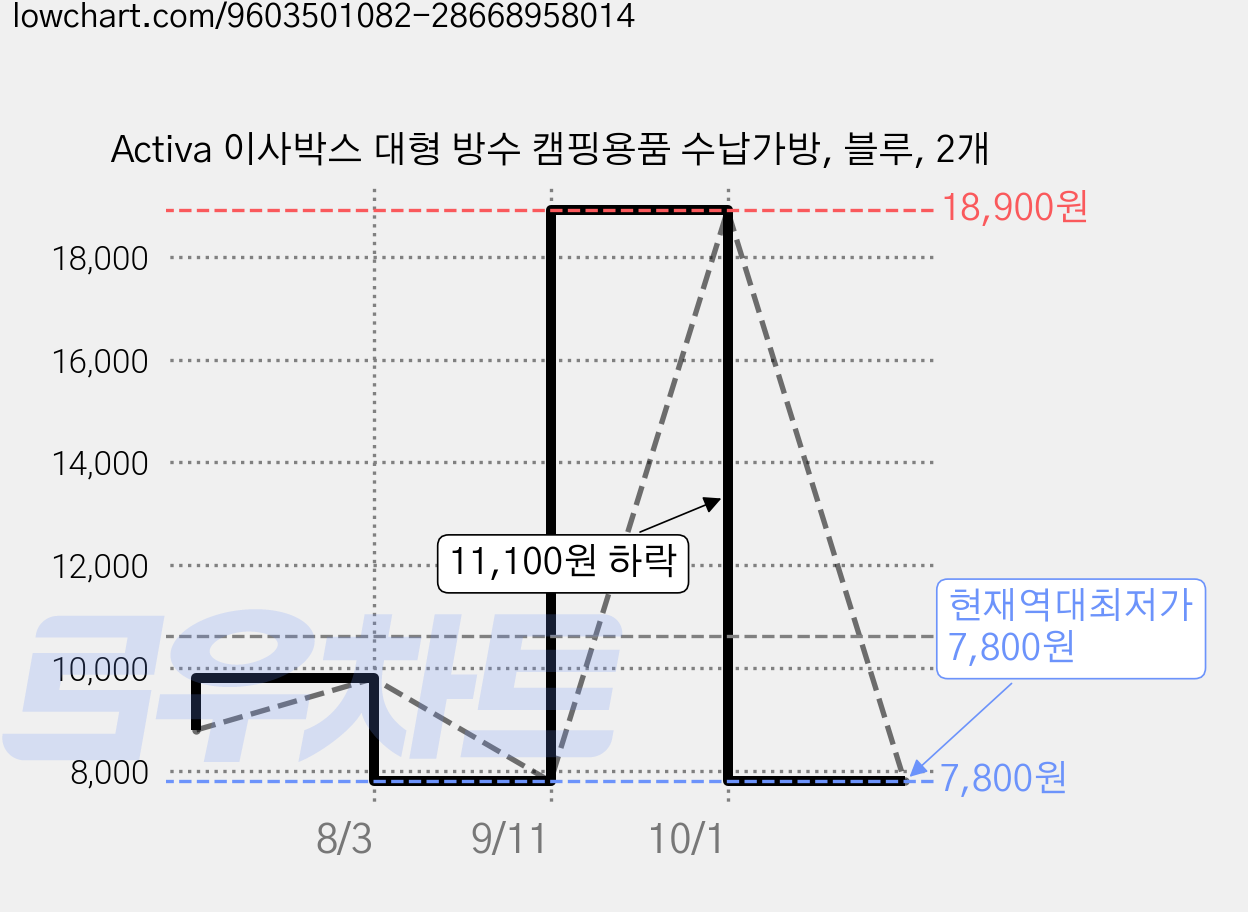 Activa 이사박스 대형 방수 캠핑용품 수납가방, 블루, 2개 가격 변동 차트, 현재가 7,800원, 역대최저가