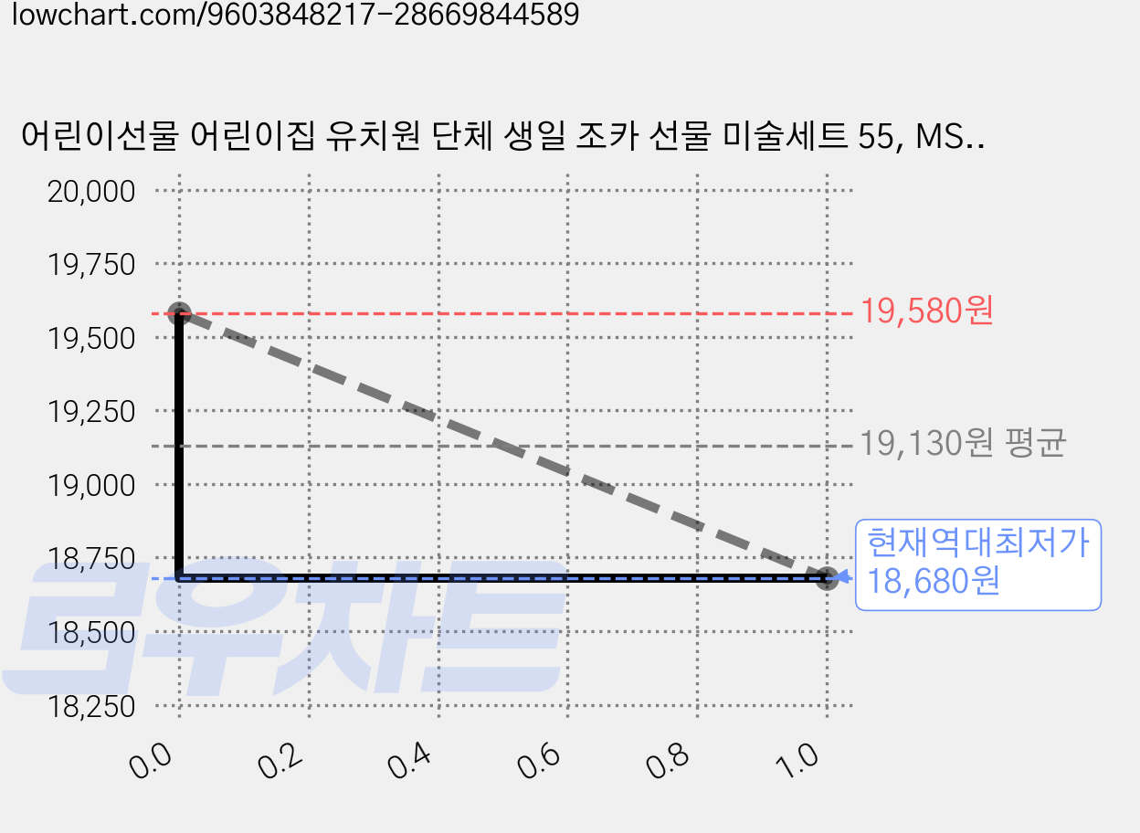 어린이선물 어린이집 유치원 단체 생일 조카 선물 미술세트 55, MS-55P 가격 변동 차트, 현재가 18,680원, 역대최저가