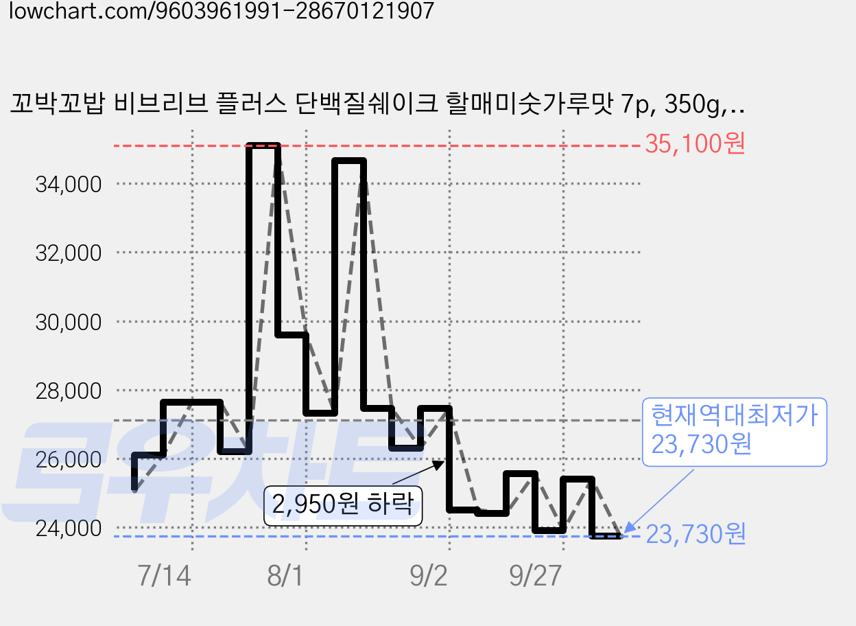 꼬박꼬밥 비브리브 플러스 단백질쉐이크 할매미숫가루맛 7p, 350g, 1개 가격 변동 차트, 현재가 23,730원, 역대최저가